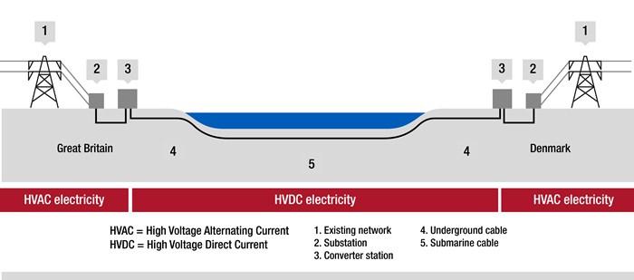 Viking Link diagram